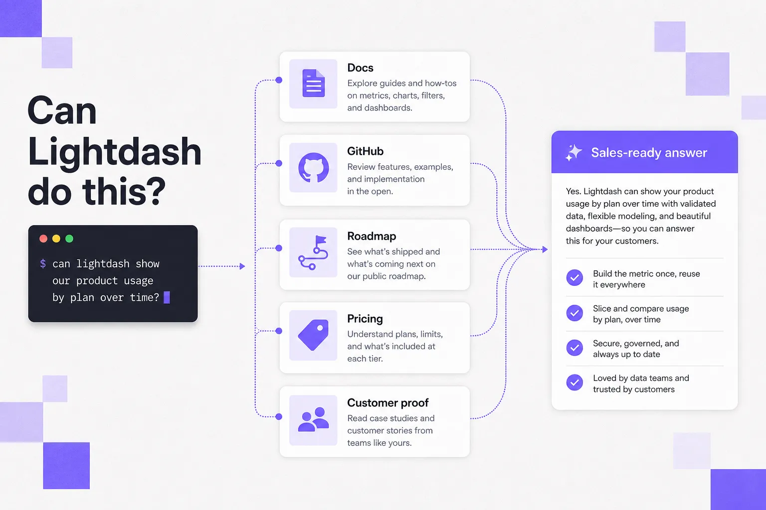 product answer